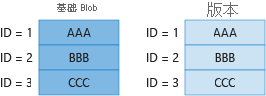 Diagram 1 showing billing for unique blocks in base blob and previous version.