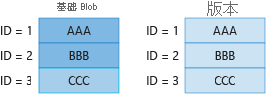 Diagram 2 showing billing for unique blocks in base blob and previous version.