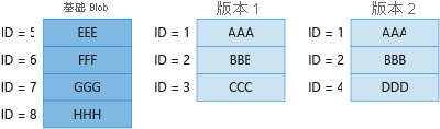 Diagram 4 showing billing for unique blocks in base blob and previous version.