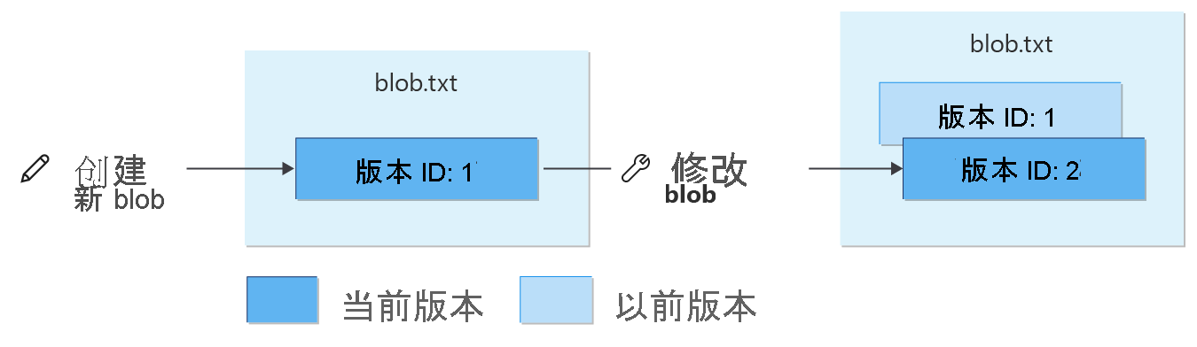 Diagram showing how write operations affect versioned blobs.