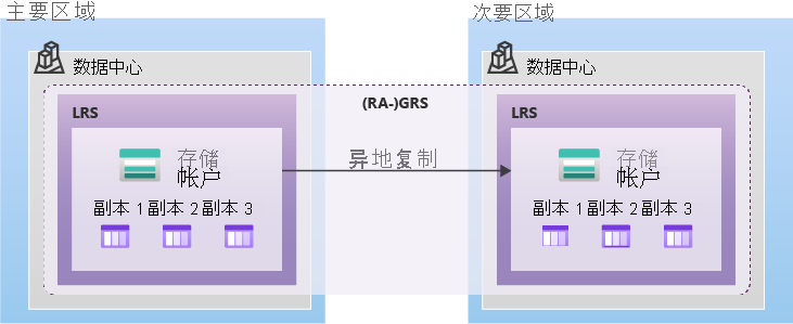 此图显示了如何使用 GRS 或 RA-GRS 复制数据