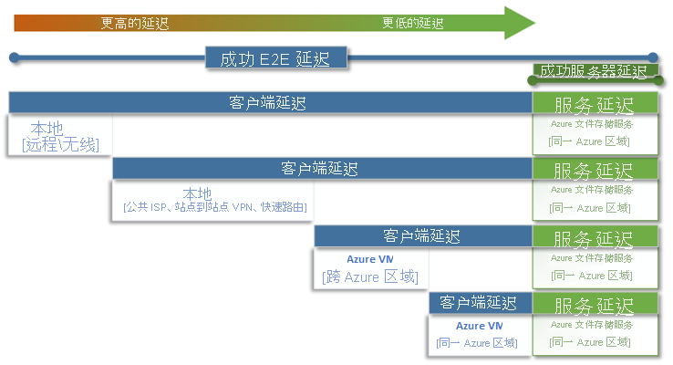 比较 Azure 文件存储的客户端延迟和服务延迟的图示。