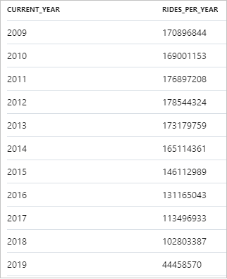 屏幕截图显示了每年的出租车行程数表。