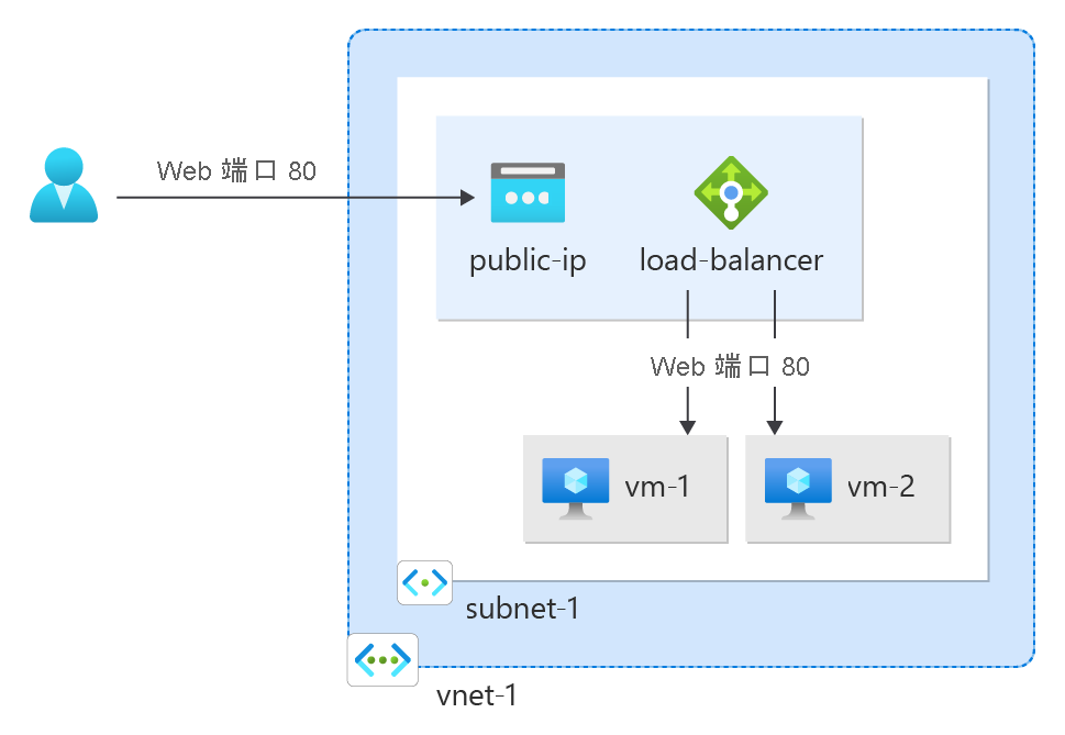 Diagram of an example use of a public IP address. A public IP address is assigned to a load balancer.