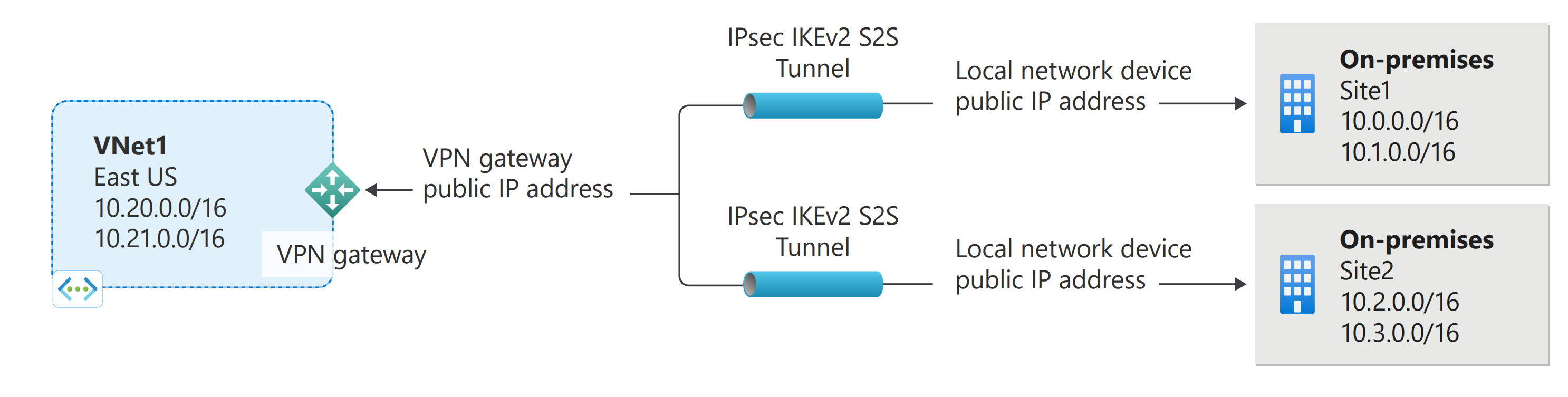 显示多个站点到站点 Azure VPN 网关连接的示意图。