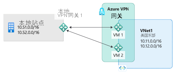 关系图显示了一个本地站点，其中包含专用 IP 子网和连接到两个 VPN 网关实例的本地网关。