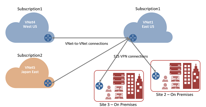 VNet 连接关系图。