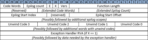 .xdata 记录布局。