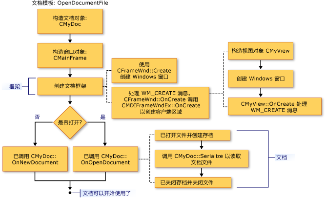 Diagram showing the Frame Window creation sequence.