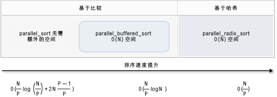 Comparison of the sorting algorithms.