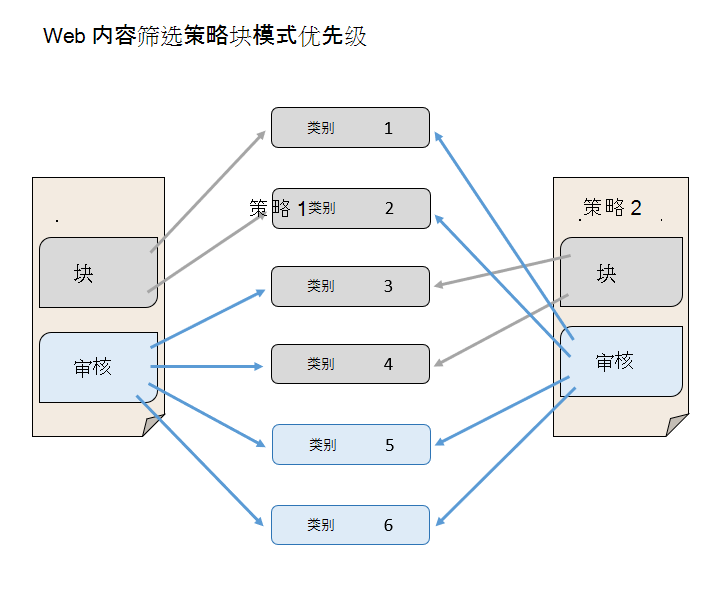 说明 Web 内容筛选策略阻止模式优先于审核模式