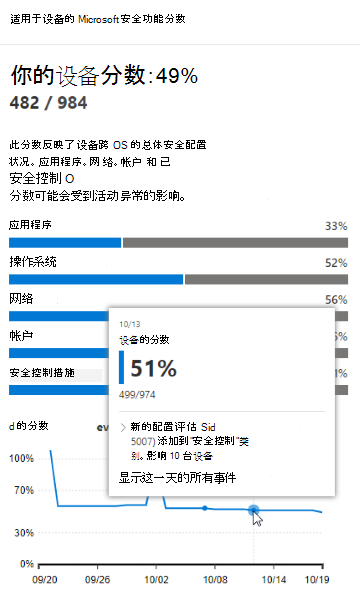 曝光分数悬停。