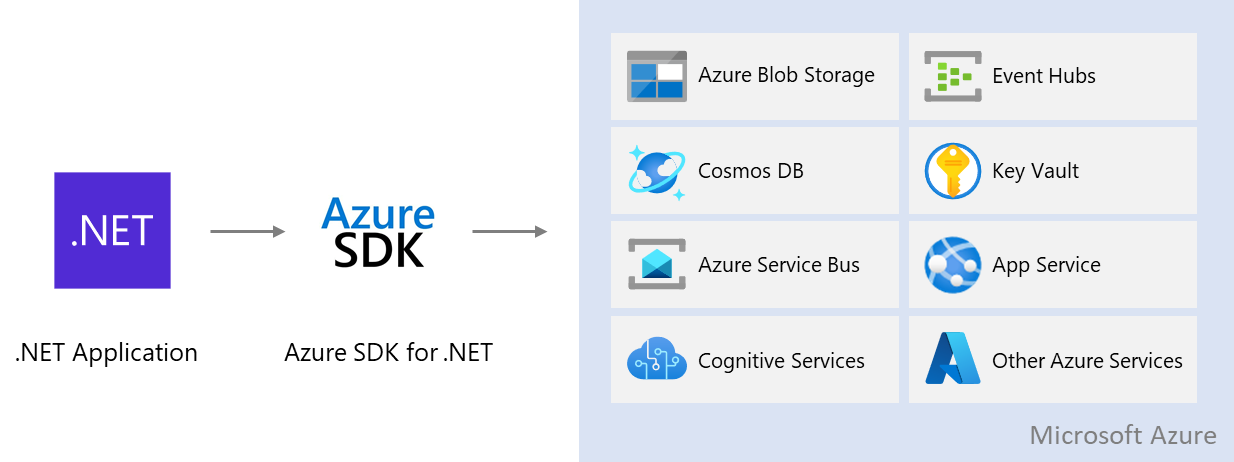 显示 .NET 应用程序如何使用 Azure SDK 访问 Azure 服务的示意图。