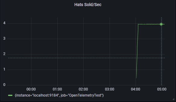 Hats sold Grafana dashboard