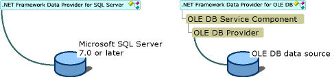 用于 SQL Server 的 .NET Framework 数据提供程序和用于 OLE DB 的 .NET Framework 数据提供程序的比较。