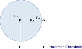 说明 MovementThreshold