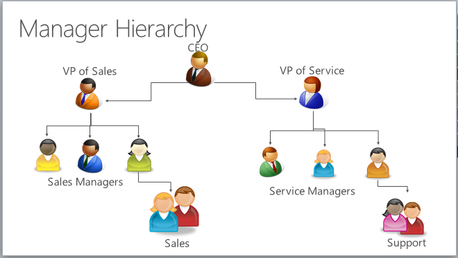 Dynamics 365 for Customer Engagement 中的经理层次结构安全性。