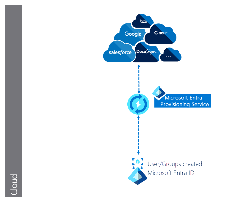 该插图显示了通过 Microsoft Entra 预配服务从本地 HR 应用程序到目标 S A A S 应用程序的用户/组创建过程。