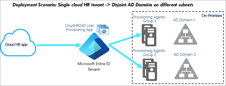 单个云 HR 应用租户非连续 Active Directory 林