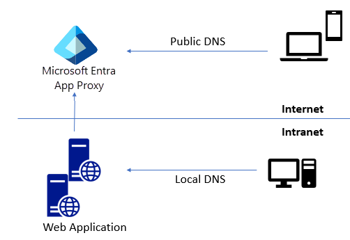 拆分式 DNS