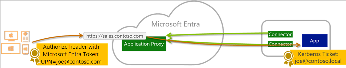 最终用户、Microsoft Entra ID 与已发布的应用程序之间的关系