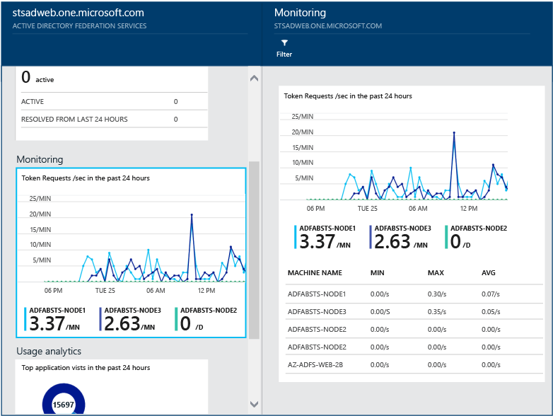 显示 Microsoft Entra Connect Health 性能“监视”页的屏幕截图。