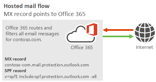 显示从 Internet 到 Microsoft 365 或 Office 365以及从 Microsoft 365 或Office 365到 Internet 的邮件流图。