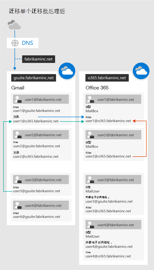 一批 G Suite 迁移后。