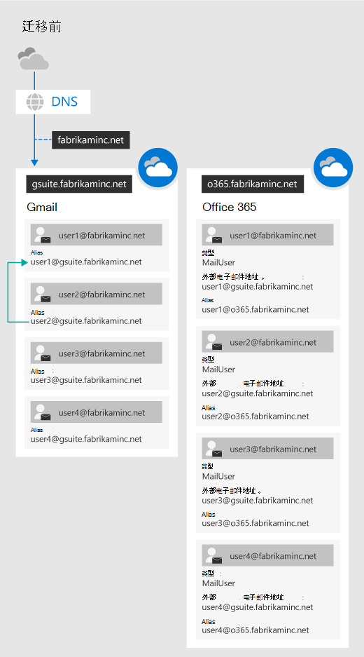 在 G Suite 迁移开始之前。