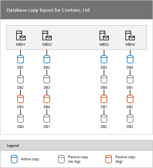 Contoso， Ltd 的数据库复制布局，关键字：Exchange DAG 高可用性。