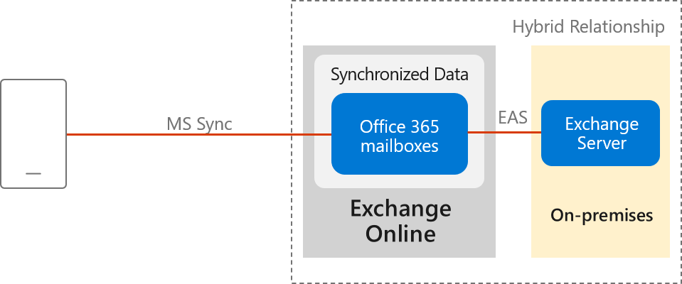 Outlook for iOS 和 Android 中的混合新式身份验证。