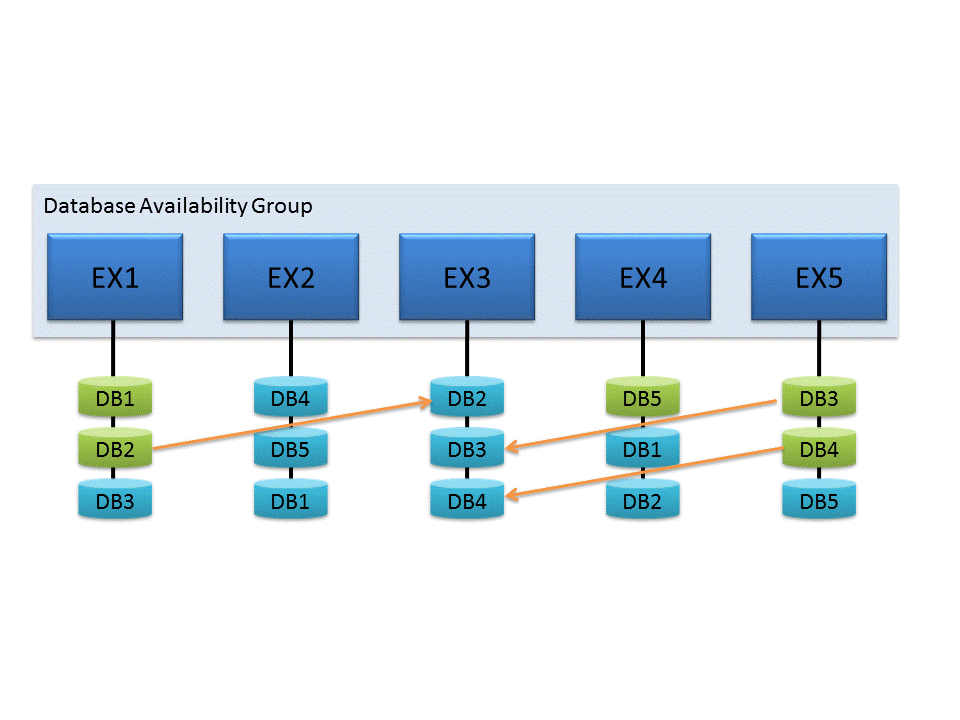 具有成员重新同步数据库副本的 DAG。