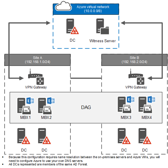 Azure 上的 Exchange DAG 见证概述。