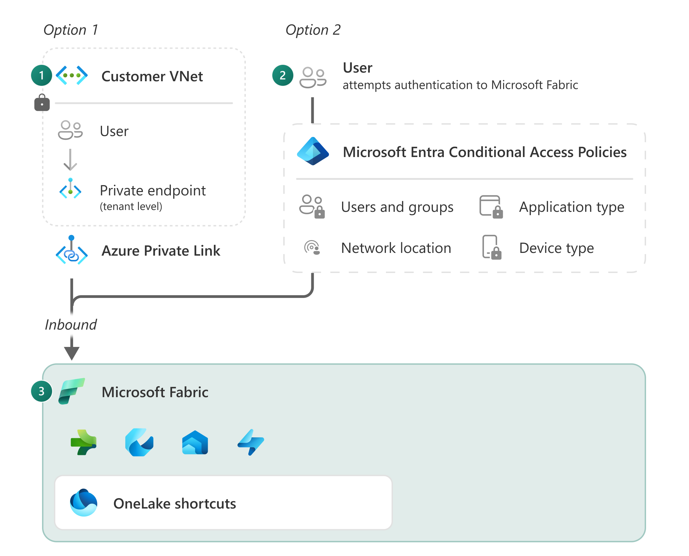 图表显示了将流量传入 Fabric、Vnet 和 Microsoft Entra ID 的两种身份验证方法。