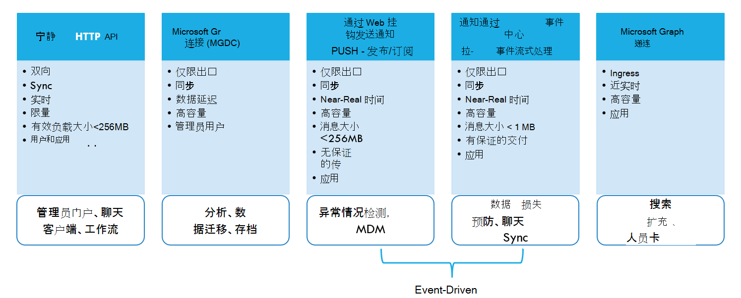 A diagram that lists integration patterns, the associated architectural components for each, and types of solutions