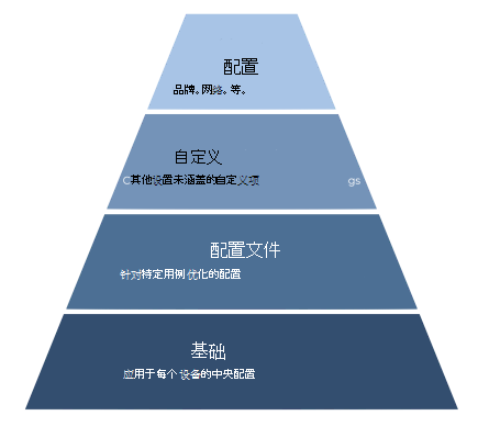 显示为棱锥图的设备配置。说明如下。