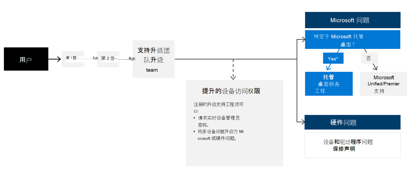 用户联系人支持时，他们将按照你的设计通过分层员工系统进行工作。请务必指定一组支持人员，他们将获得提升和升级的能力，称为支持升级团队。对于特定 Microsoft 托管桌面问题，它们可以呈报给我们的运营团队。或者对于其他 Microsoft 问题，他们可以转发到你现有的支持渠道，即统一或顶级支持。硬件问题应始终转发到已建立关系的提供商或供应商