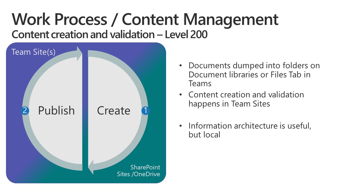  Lifecycle Management - Level 200