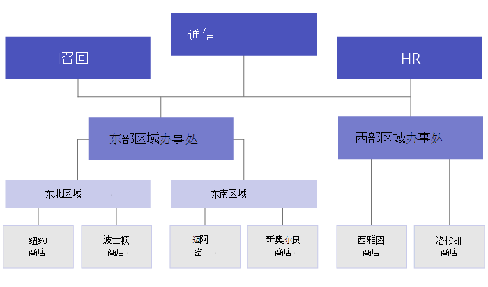 公司层次结构示意图。