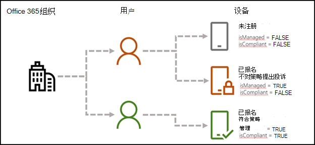 基本移动性和安全性 PowerShell 参数。