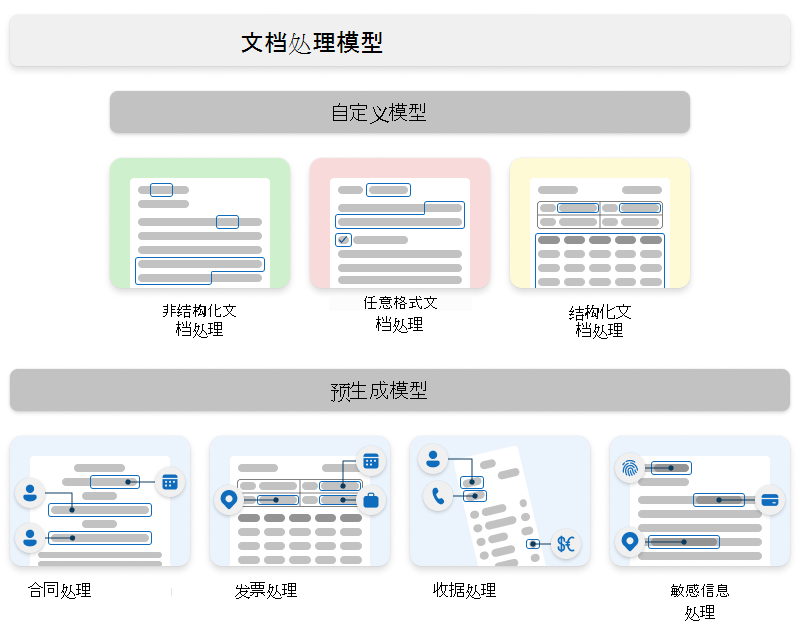 显示 Syntex 自定义模型和预生成模型类型的示意图。