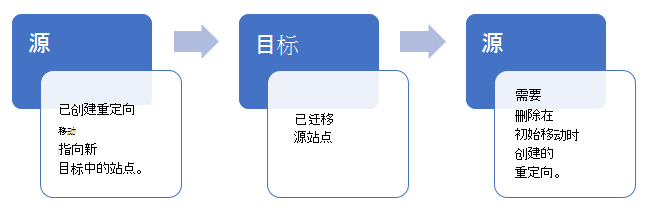 重定向的创建方式流程图