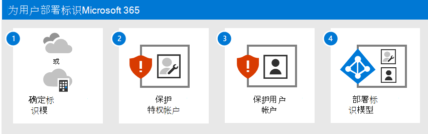 为 Microsoft 365 部署标识基础结构