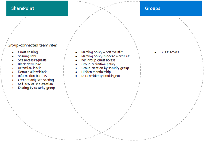 SharePoint、Viva Engage和组功能的维恩图。