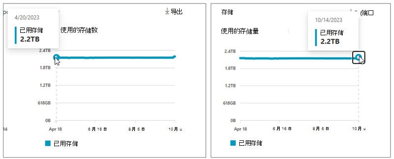 显示用于 SharePoint 的存储量的屏幕截图。