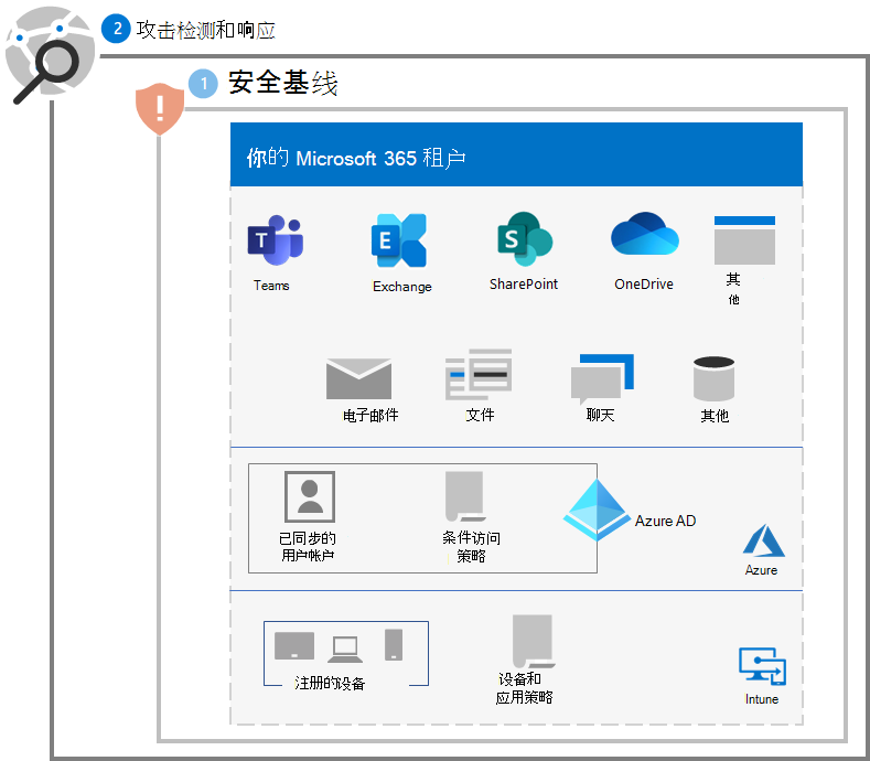 步骤 2 之后是对你的 Microsoft 365 租户的勒索软件保护