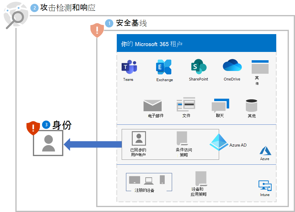 步骤 3 以后是你的 Microsoft 365 租户的勒索软件保护