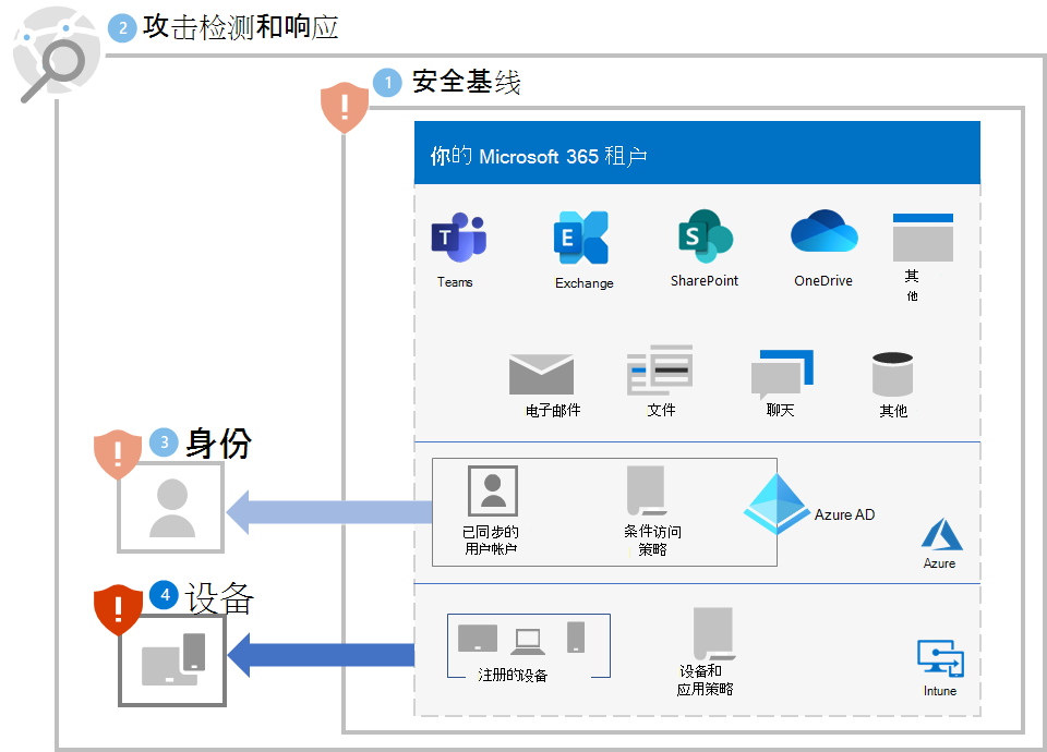 步骤 4 之后是对你的 Microsoft 365 租户的勒索软件保护