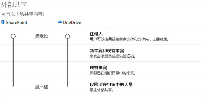 SharePoint 组织级别共享设置的屏幕截图。