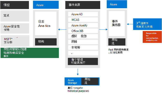 安全和合规性计划的日志源关系图。